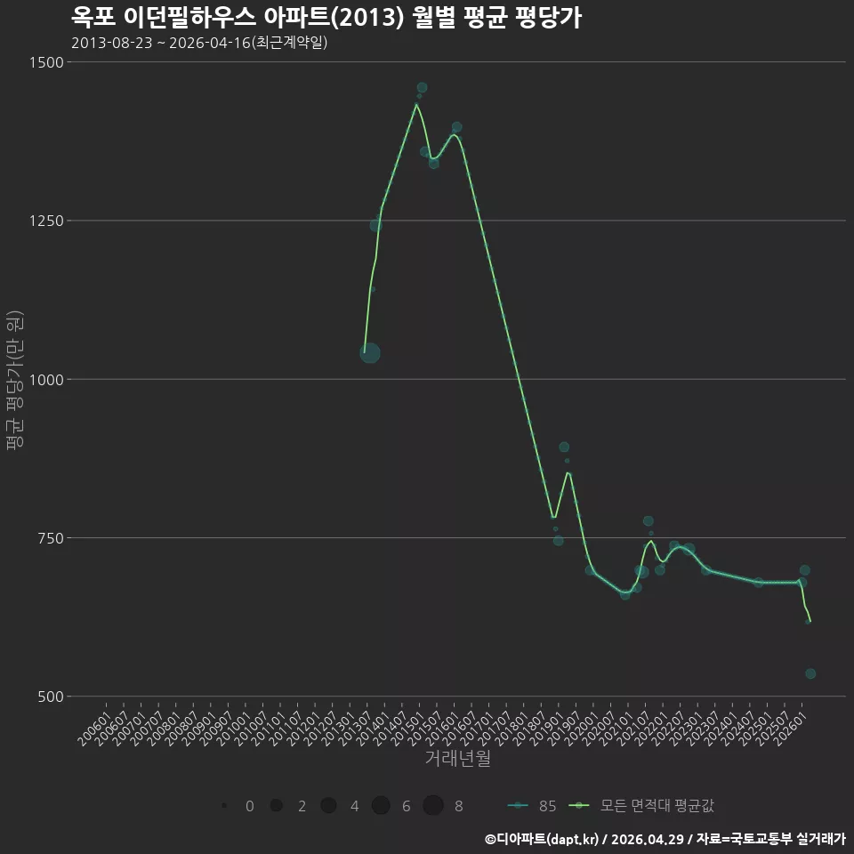 옥포 이던필하우스 아파트(2013) 월별 평균 평당가