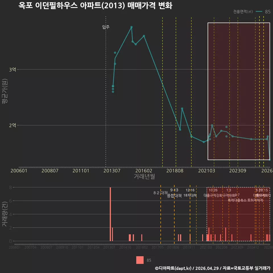 옥포 이던필하우스 아파트(2013) 매매가격 변화