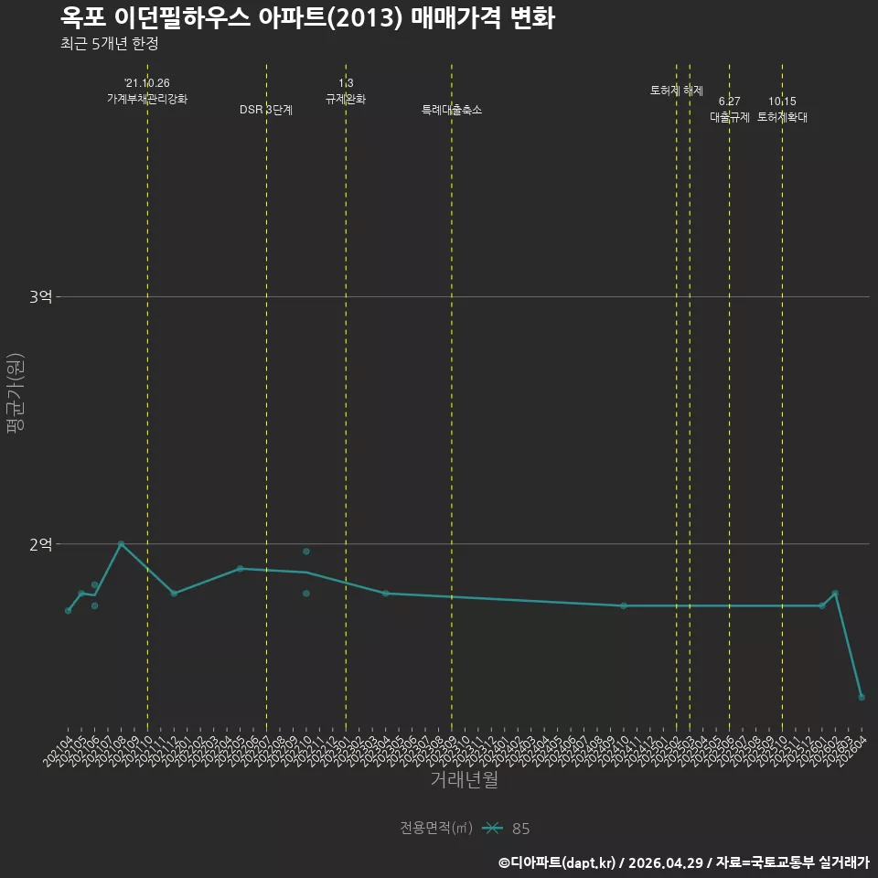 옥포 이던필하우스 아파트(2013) 매매가격 변화