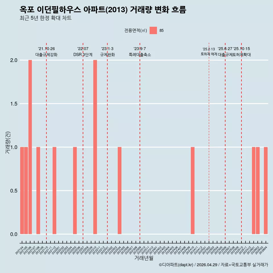옥포 이던필하우스 아파트(2013) 거래량 변화 흐름