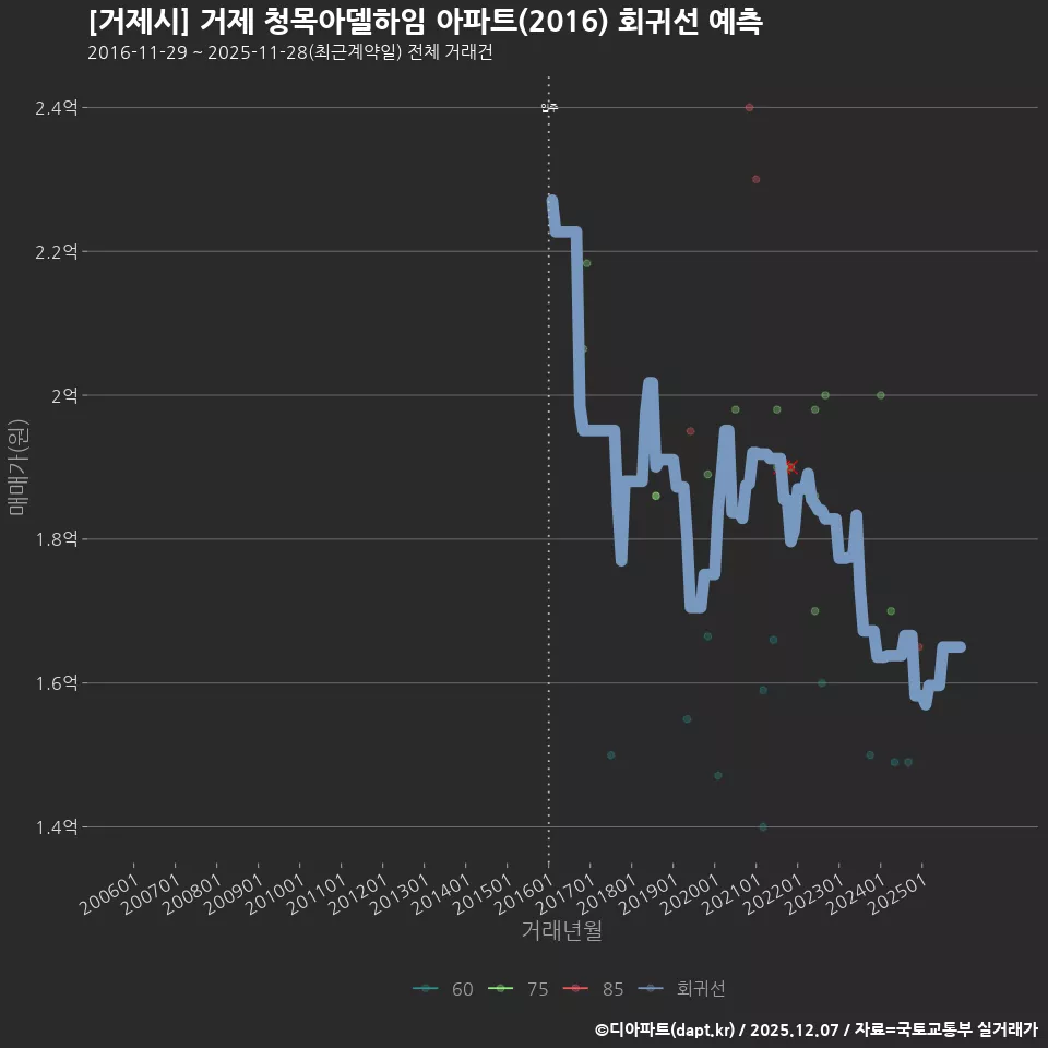 [거제시] 거제 청목아델하임 아파트(2016) 회귀선 예측
