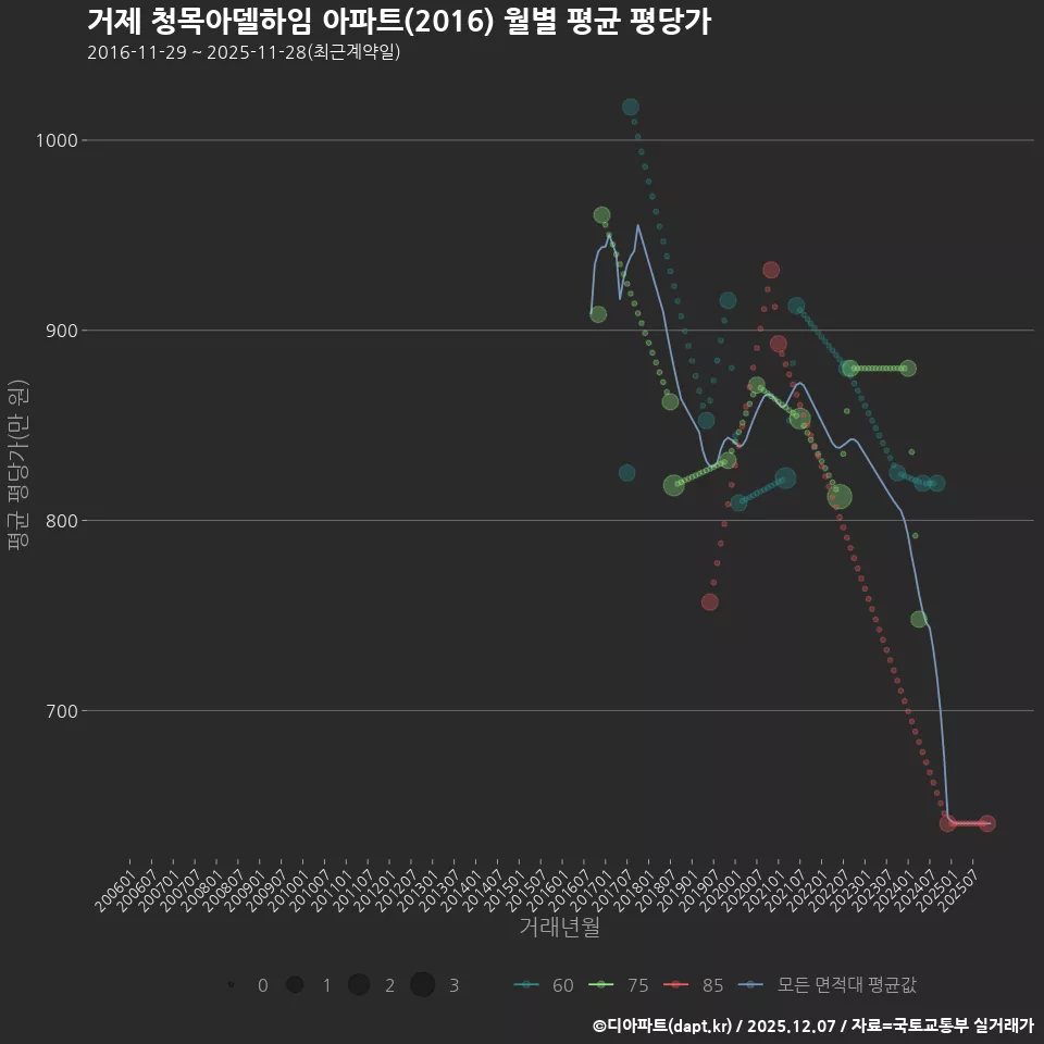 거제 청목아델하임 아파트(2016) 월별 평균 평당가