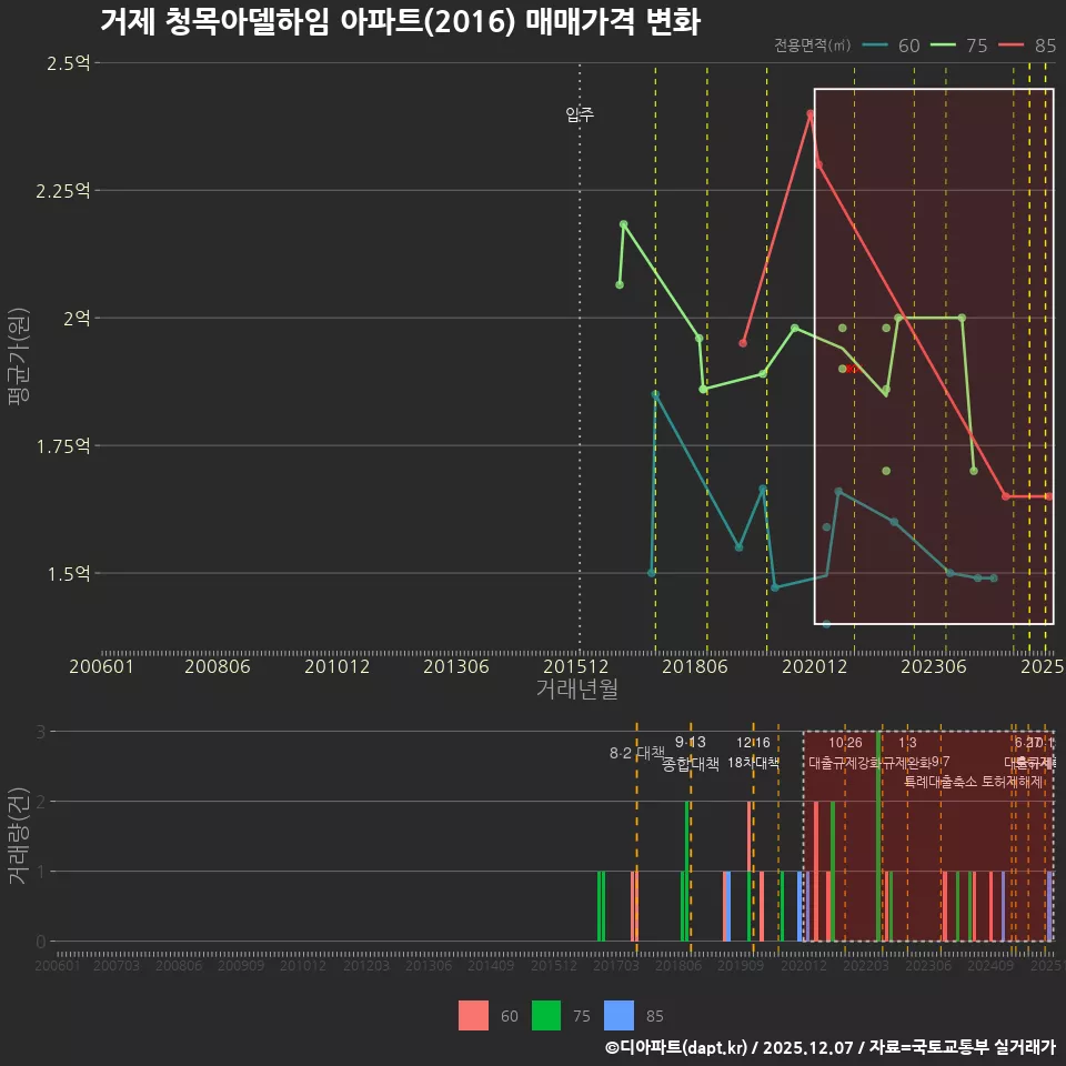 거제 청목아델하임 아파트(2016) 매매가격 변화