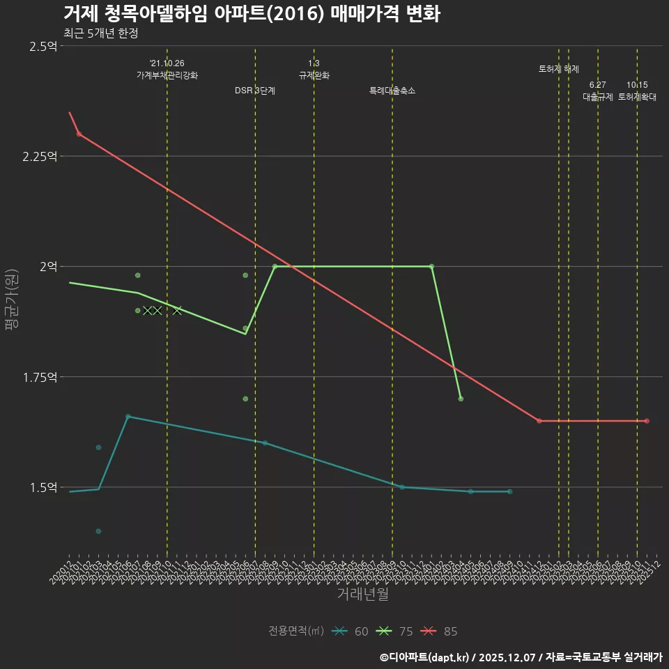 거제 청목아델하임 아파트(2016) 매매가격 변화