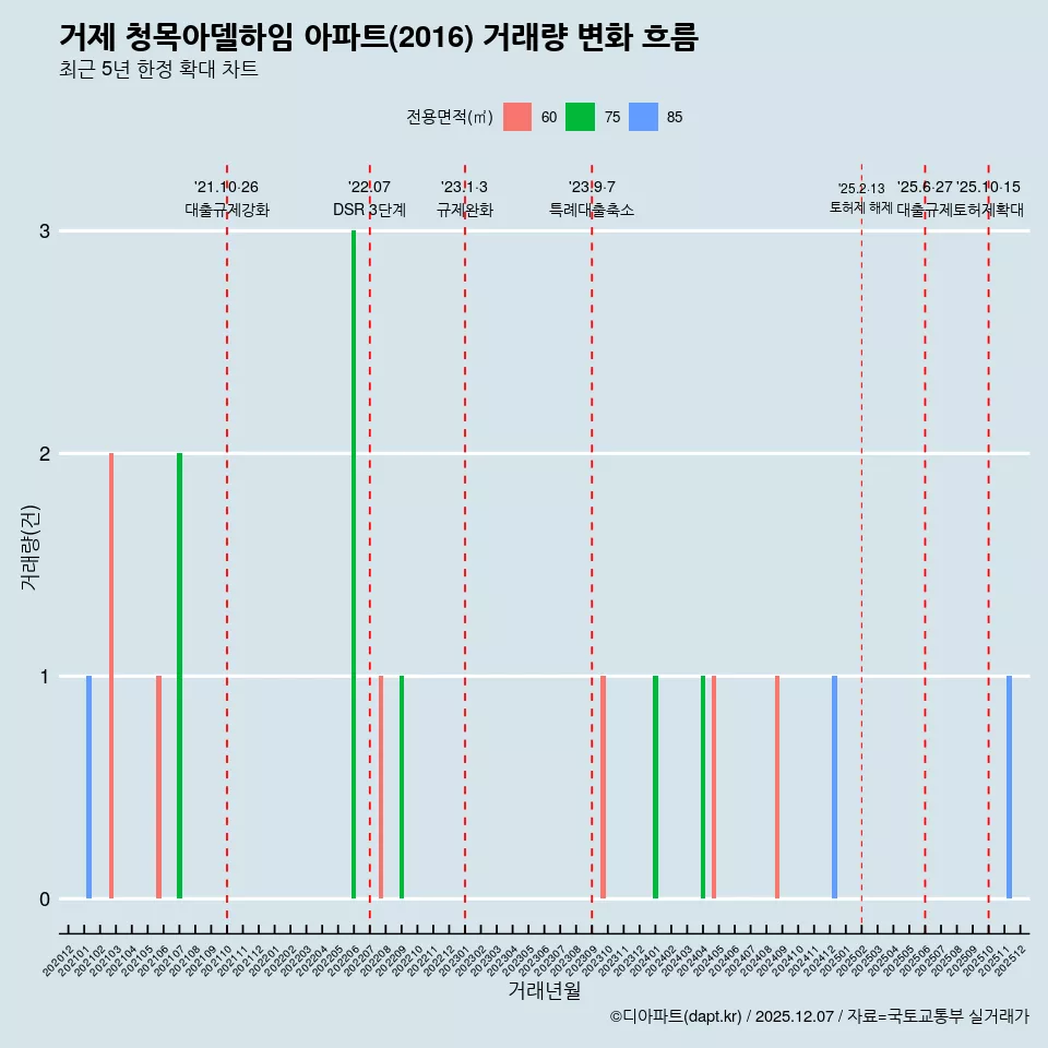 거제 청목아델하임 아파트(2016) 거래량 변화 흐름