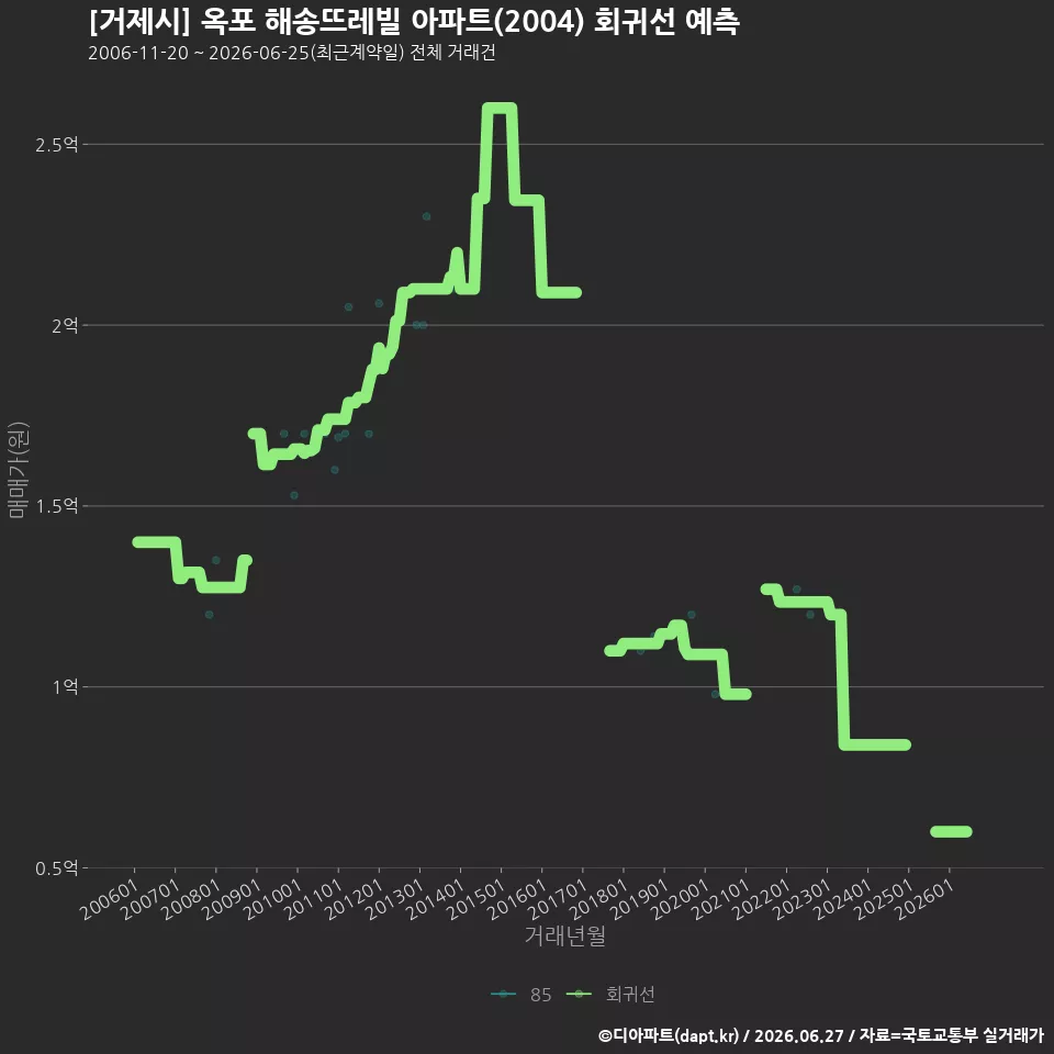 [거제시] 옥포 해송뜨레빌 아파트(2004) 회귀선 예측