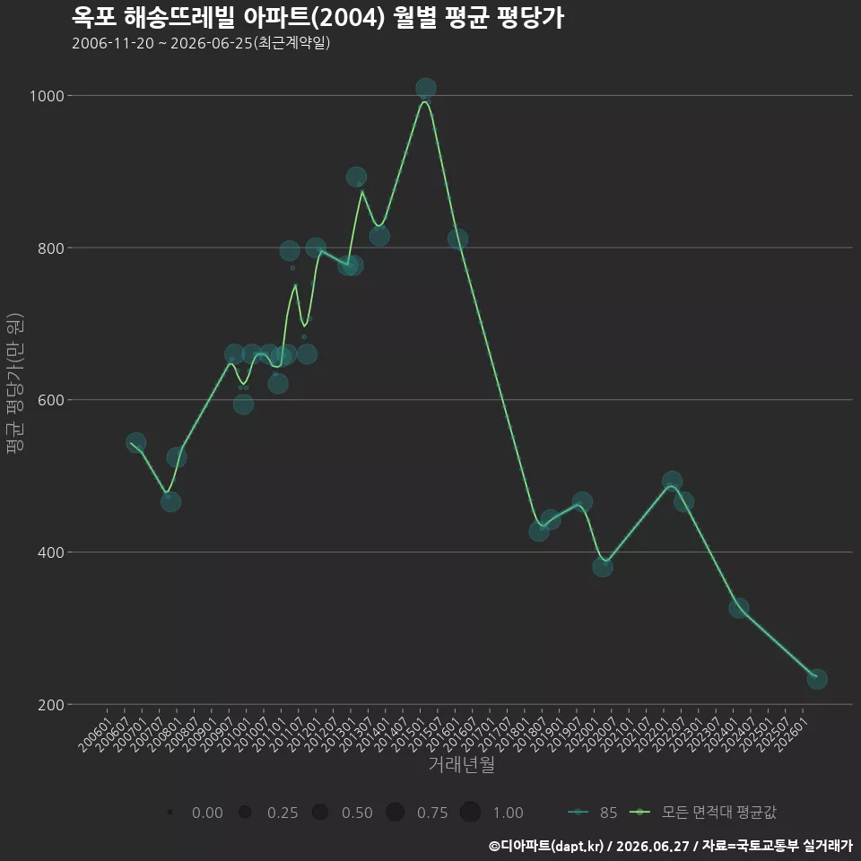 옥포 해송뜨레빌 아파트(2004) 월별 평균 평당가