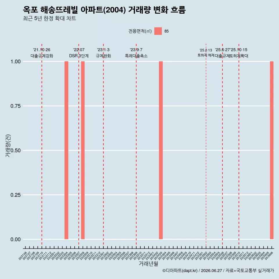 옥포 해송뜨레빌 아파트(2004) 거래량 변화 흐름