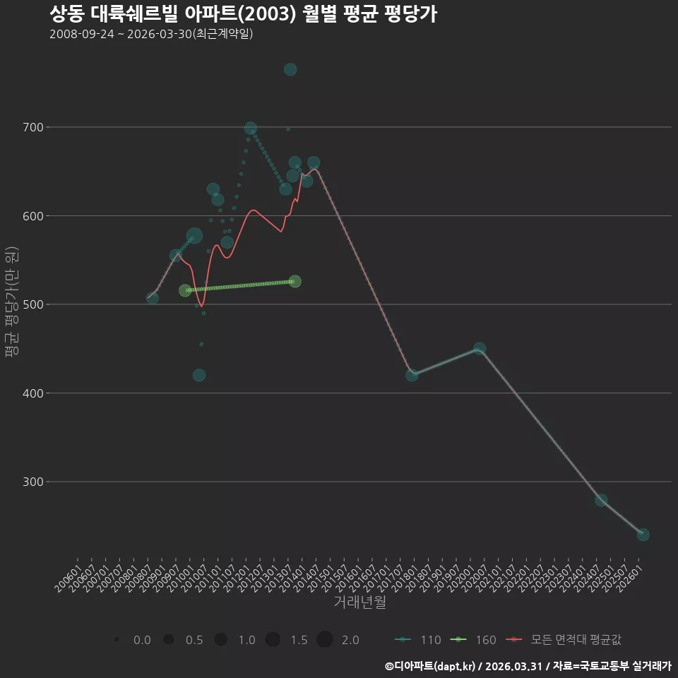 상동 대륙쉐르빌 아파트(2003) 월별 평균 평당가