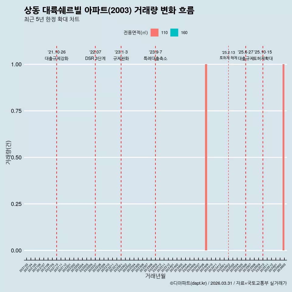 상동 대륙쉐르빌 아파트(2003) 거래량 변화 흐름
