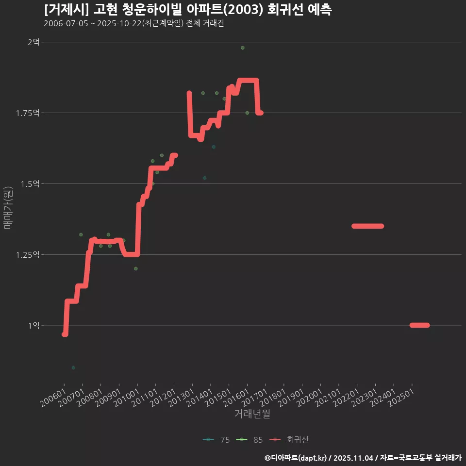 [거제시] 고현 청운하이빌 아파트(2003) 회귀선 예측