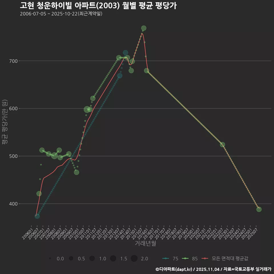 고현 청운하이빌 아파트(2003) 월별 평균 평당가