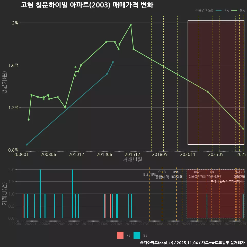 고현 청운하이빌 아파트(2003) 매매가격 변화