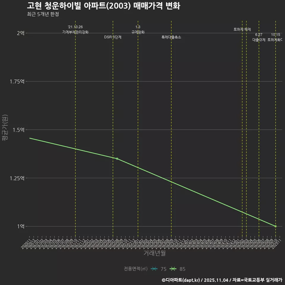 고현 청운하이빌 아파트(2003) 매매가격 변화