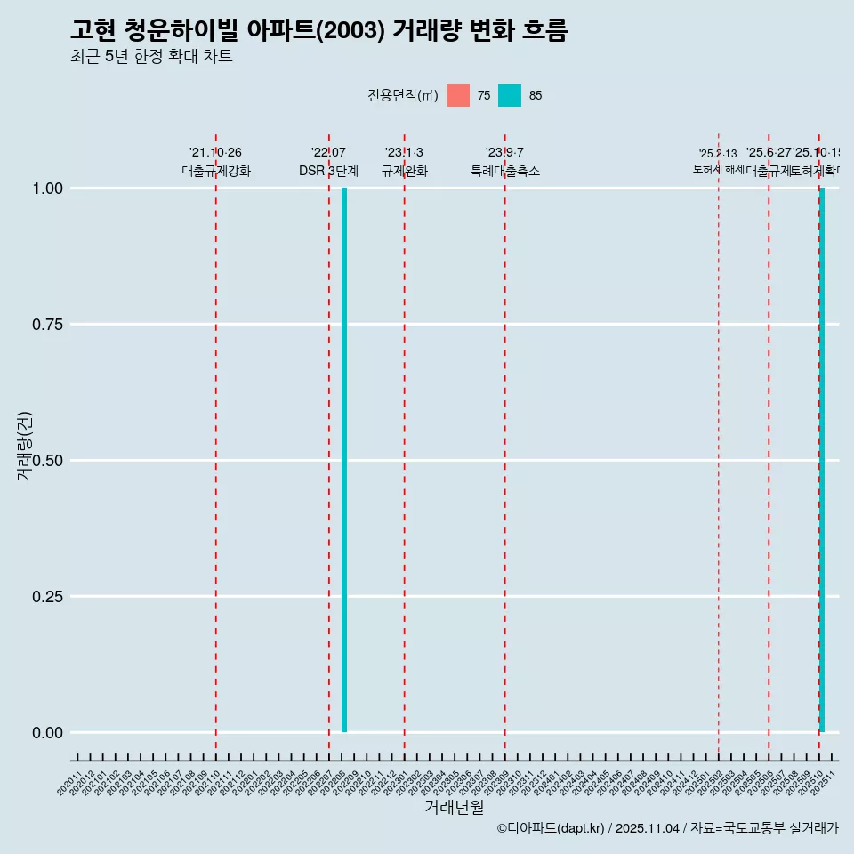 고현 청운하이빌 아파트(2003) 거래량 변화 흐름