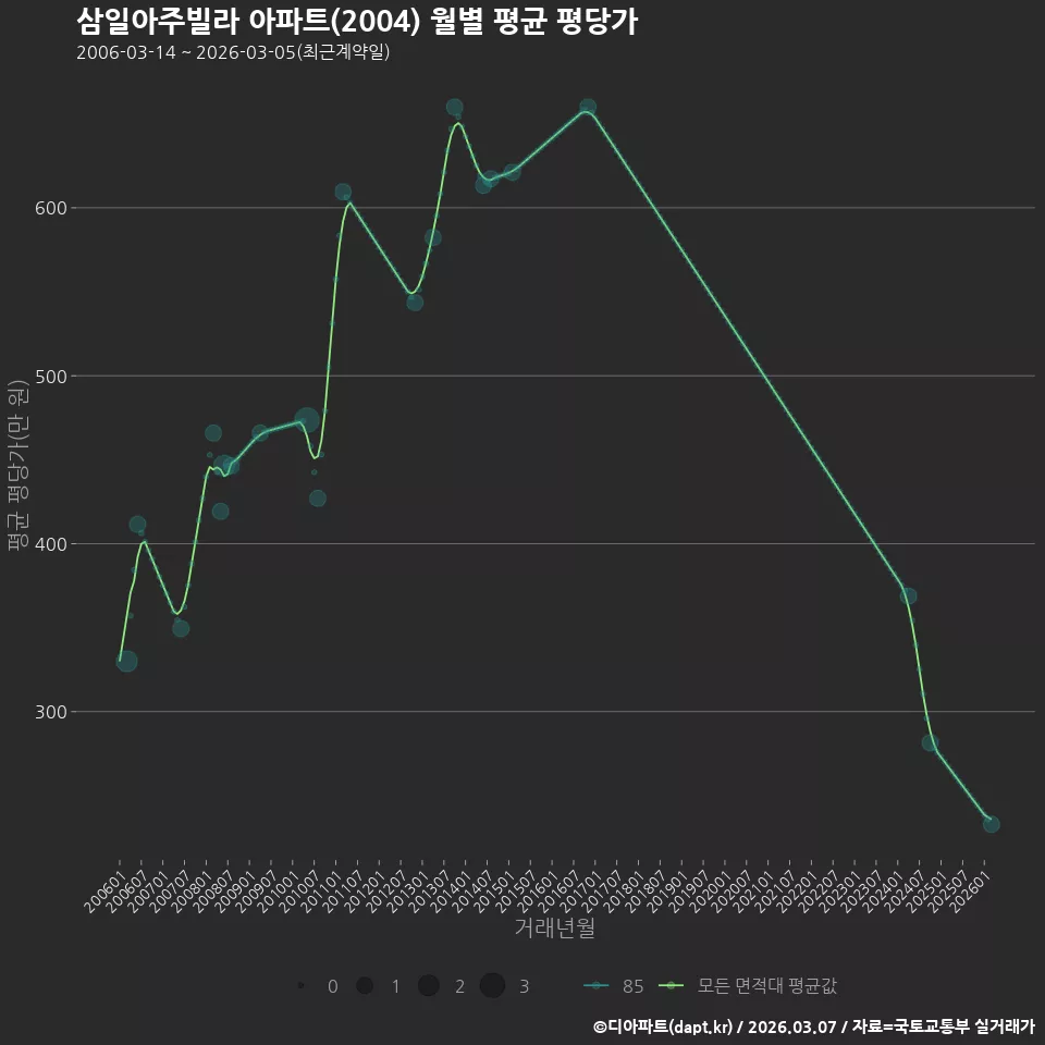 삼일아주빌라 아파트(2004) 월별 평균 평당가