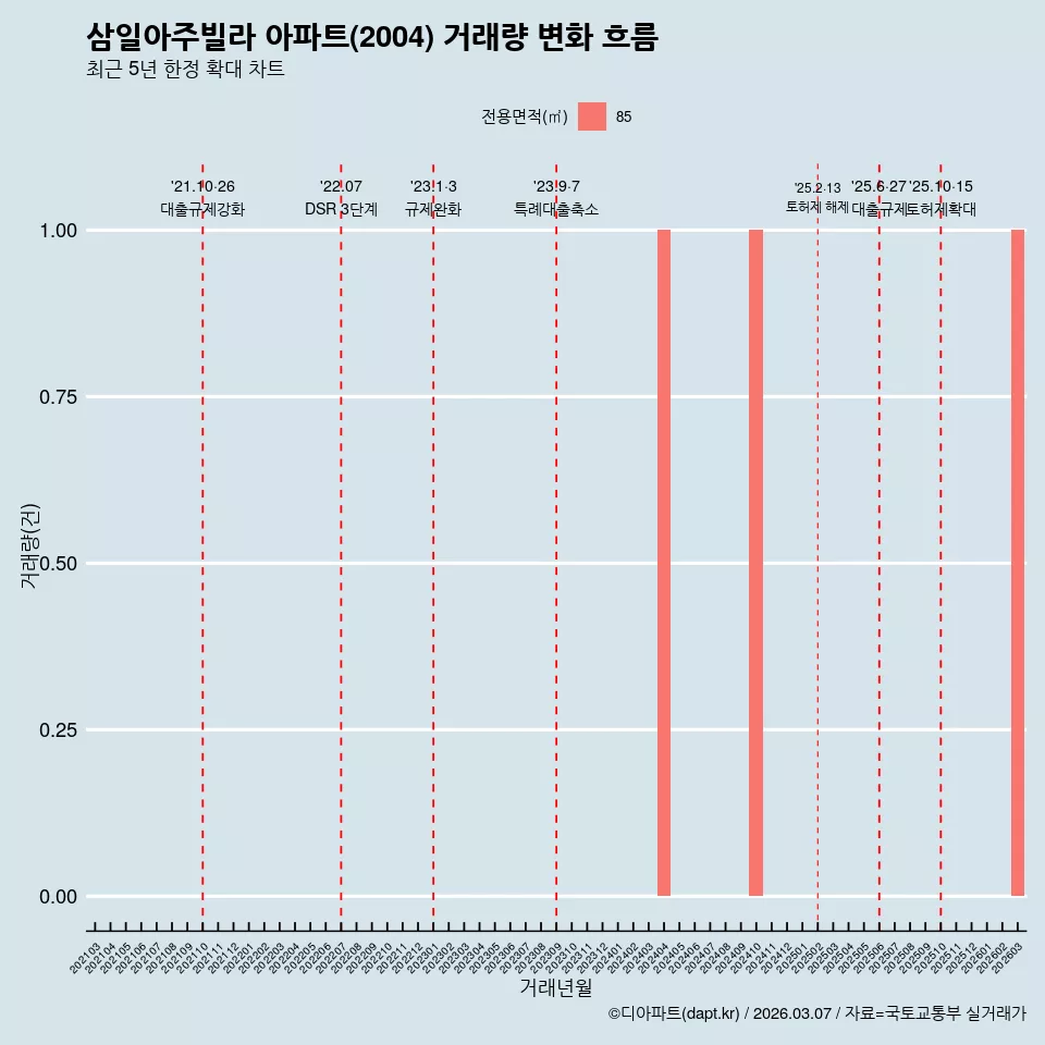 삼일아주빌라 아파트(2004) 거래량 변화 흐름