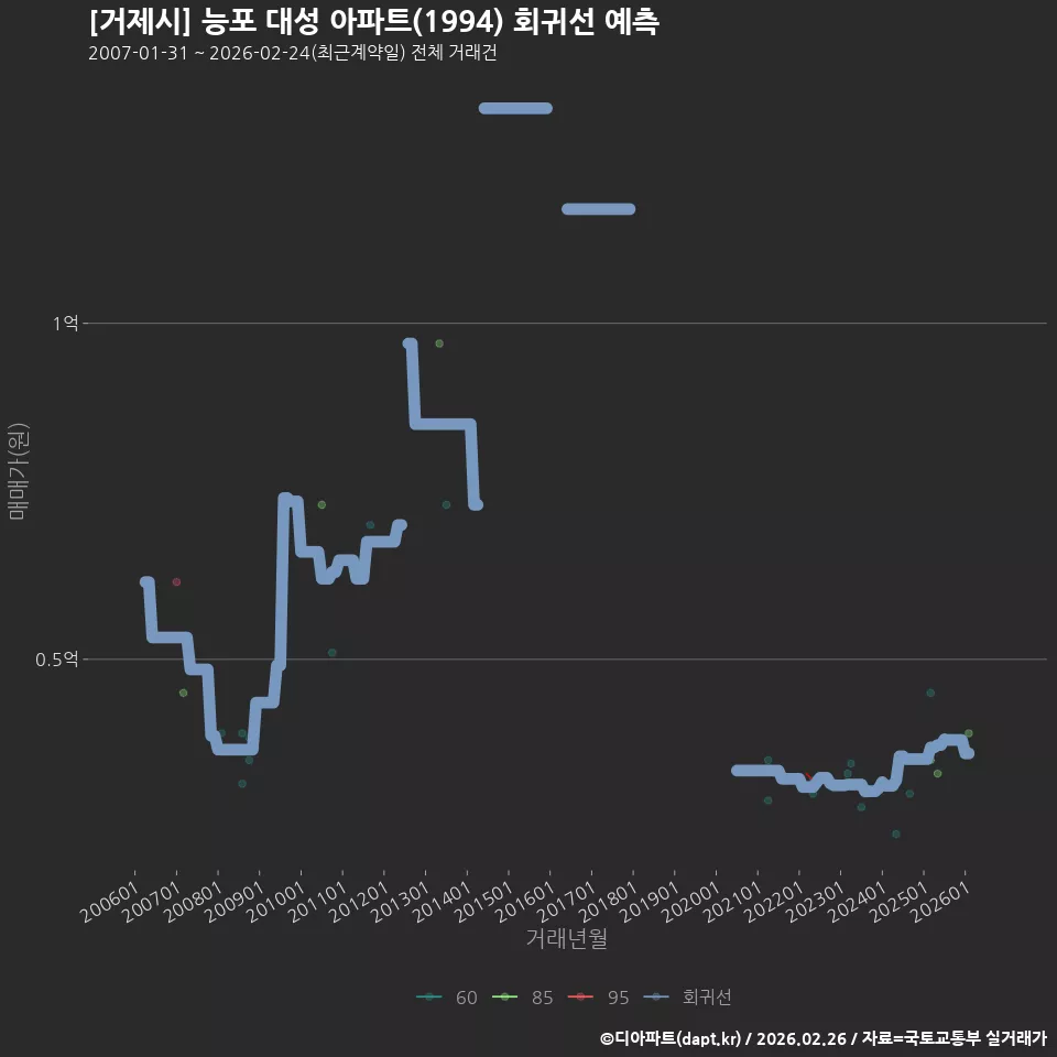 [거제시] 능포 대성 아파트(1994) 회귀선 예측