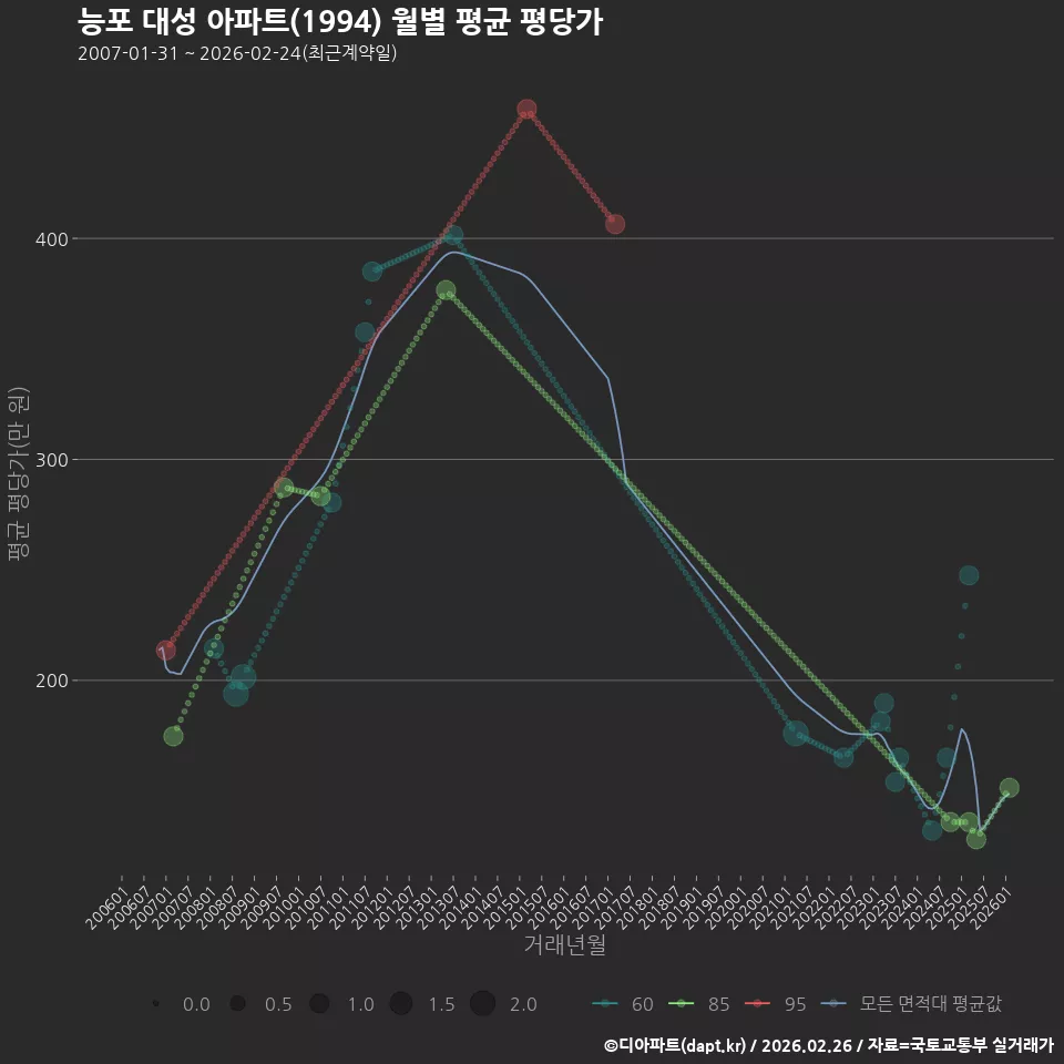 능포 대성 아파트(1994) 월별 평균 평당가