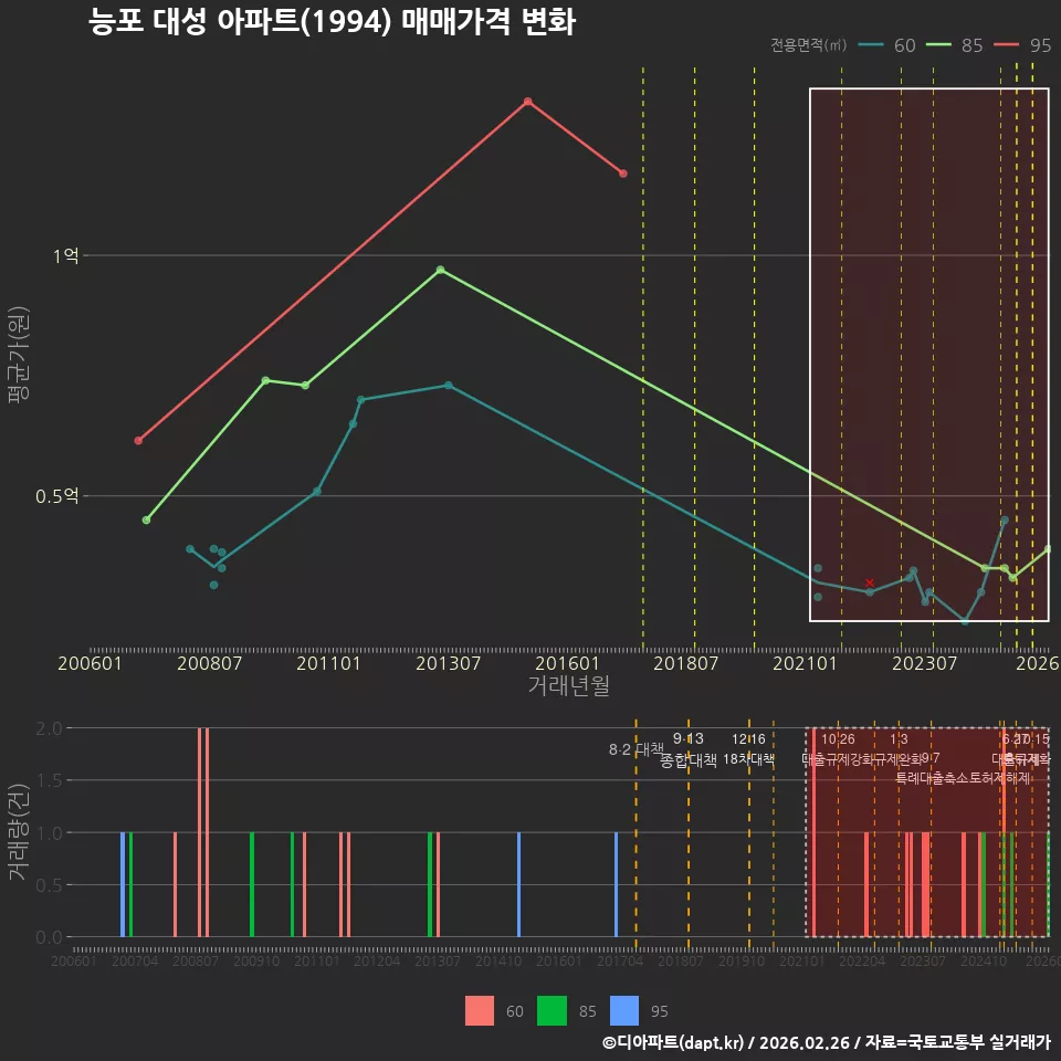 능포 대성 아파트(1994) 매매가격 변화