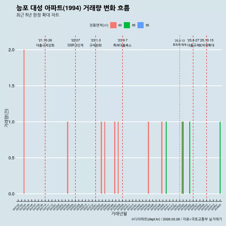 능포 대성 아파트(1994) 거래량 변화 흐름