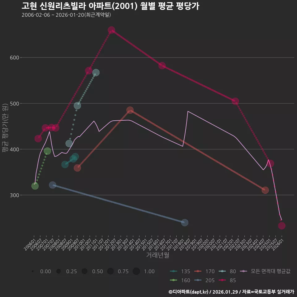 고현 신원리츠빌라 아파트(2001) 월별 평균 평당가