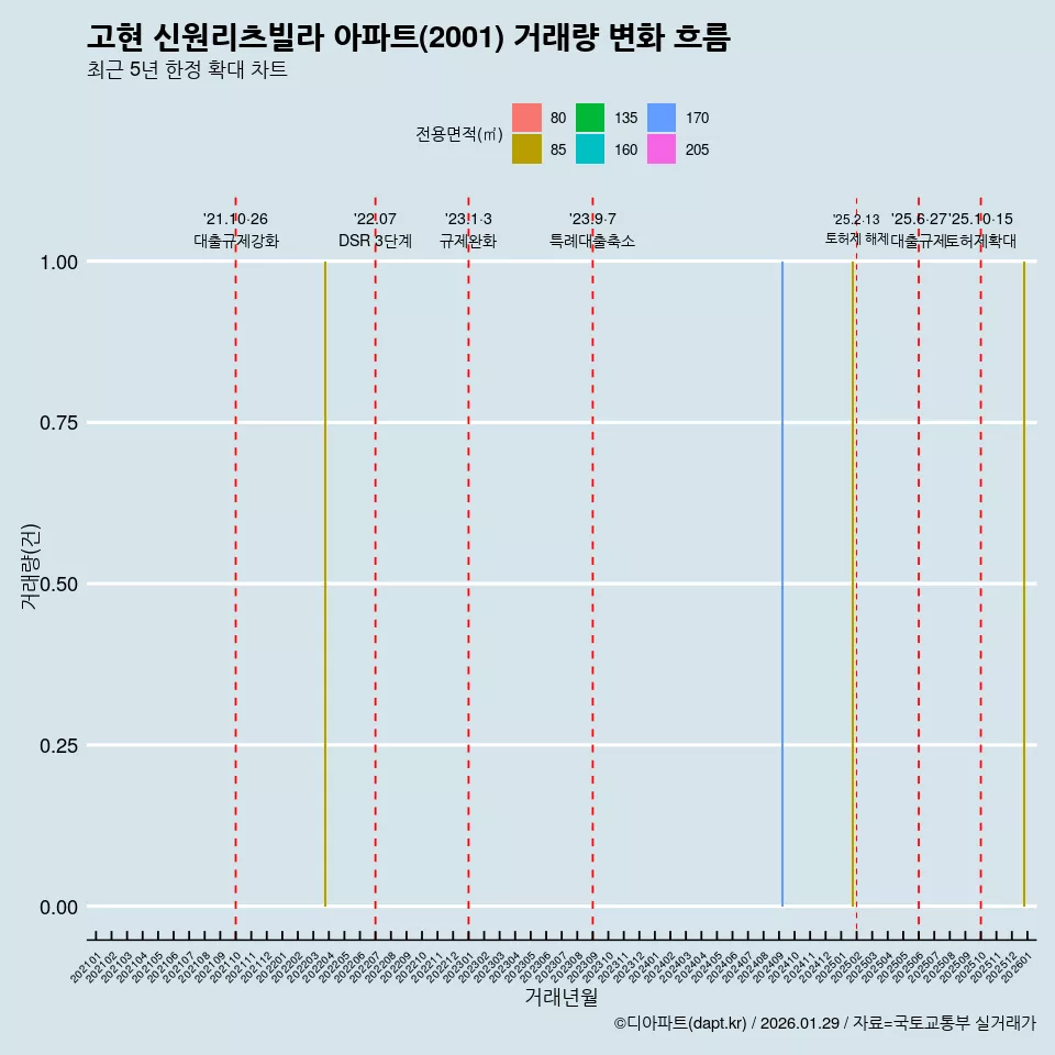 고현 신원리츠빌라 아파트(2001) 거래량 변화 흐름