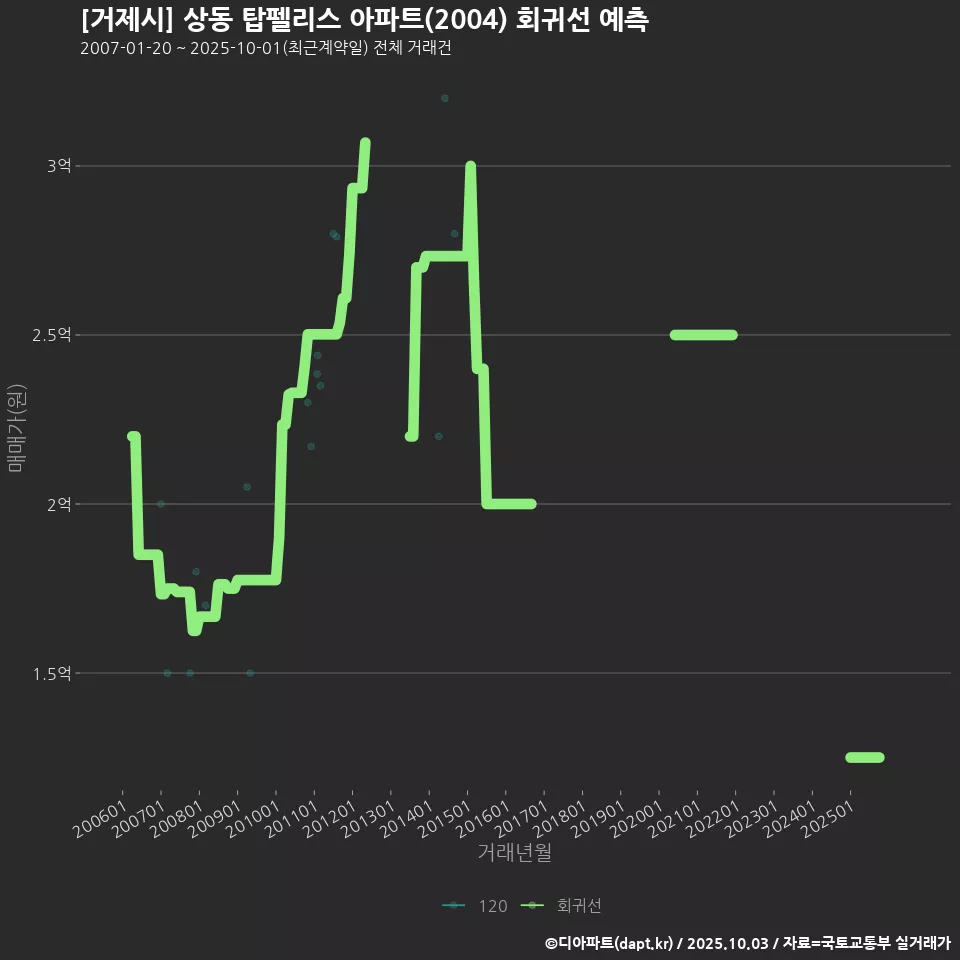 [거제시] 상동 탑펠리스 아파트(2004) 회귀선 예측