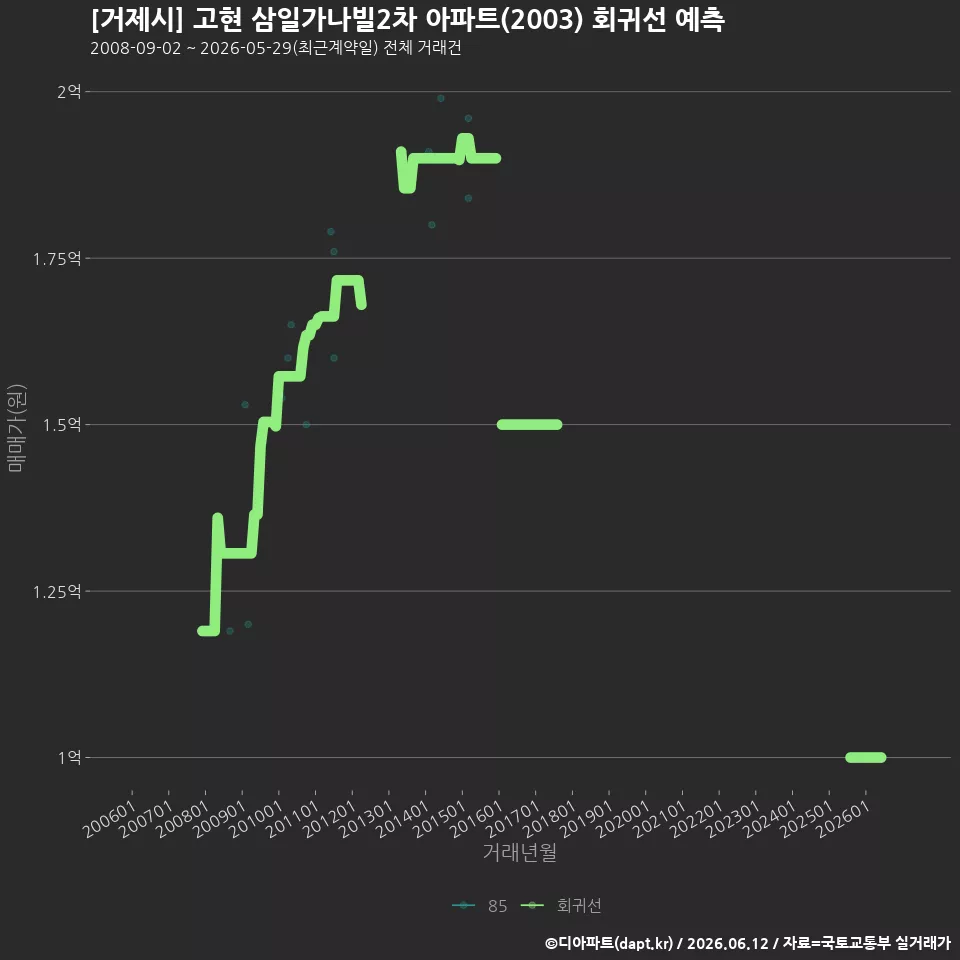 [거제시] 고현 삼일가나빌2차 아파트(2003) 회귀선 예측
