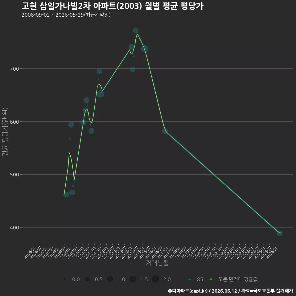 고현 삼일가나빌2차 아파트(2003) 월별 평균 평당가