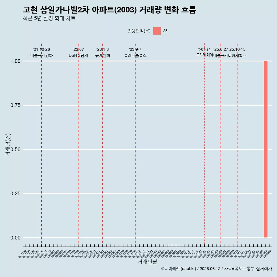 고현 삼일가나빌2차 아파트(2003) 거래량 변화 흐름