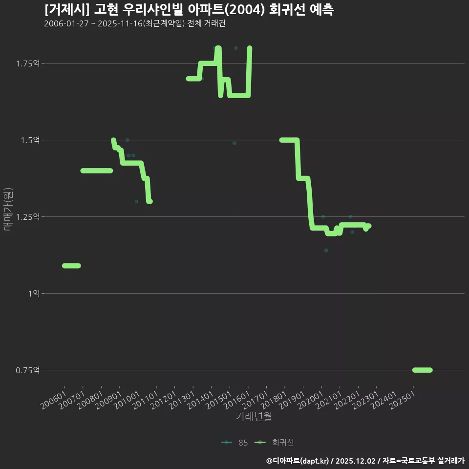 [거제시] 고현 우리샤인빌 아파트(2004) 회귀선 예측