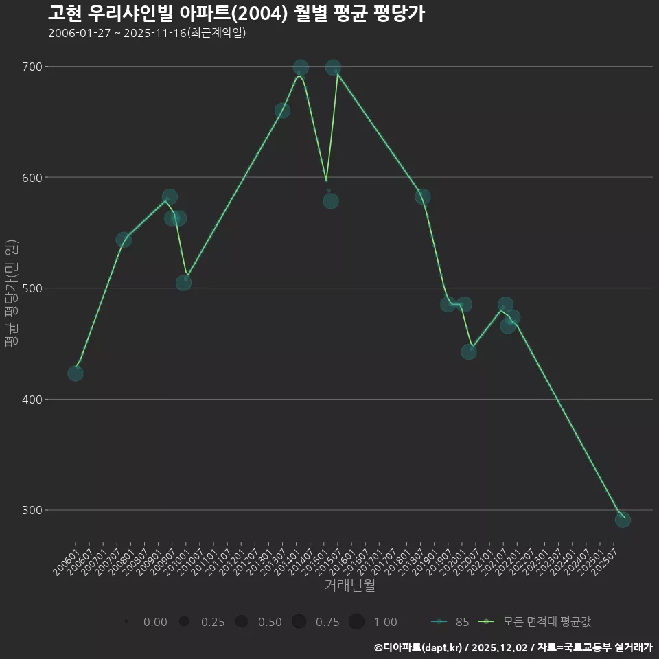 고현 우리샤인빌 아파트(2004) 월별 평균 평당가
