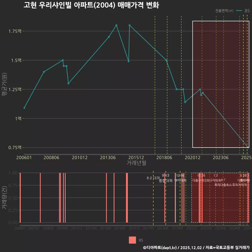 고현 우리샤인빌 아파트(2004) 매매가격 변화