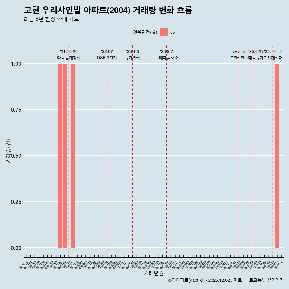 고현 우리샤인빌 아파트(2004) 거래량 변화 흐름