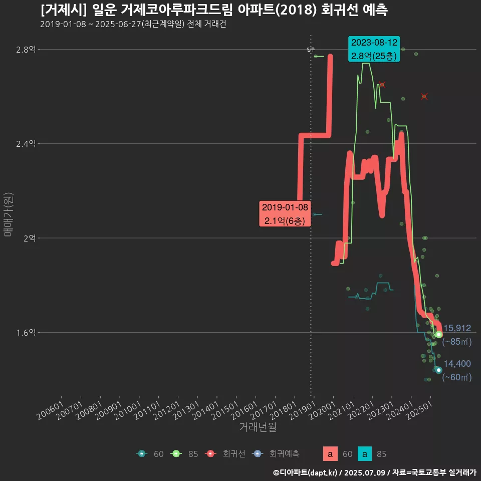 [거제시] 일운 거제코아루파크드림 아파트(2018) 회귀선 예측