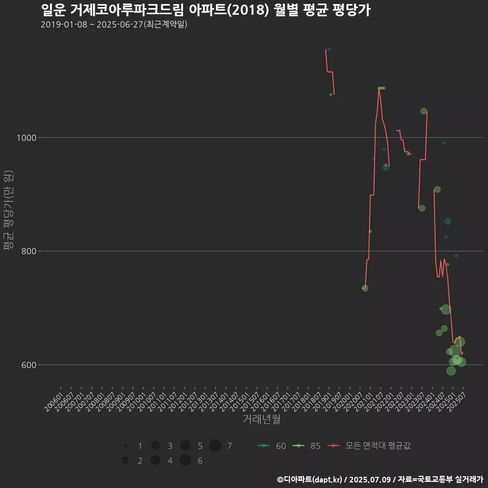 일운 거제코아루파크드림 아파트(2018) 월별 평균 평당가