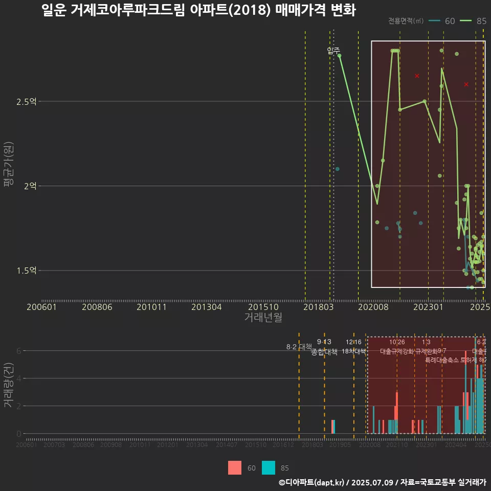일운 거제코아루파크드림 아파트(2018) 매매가격 변화