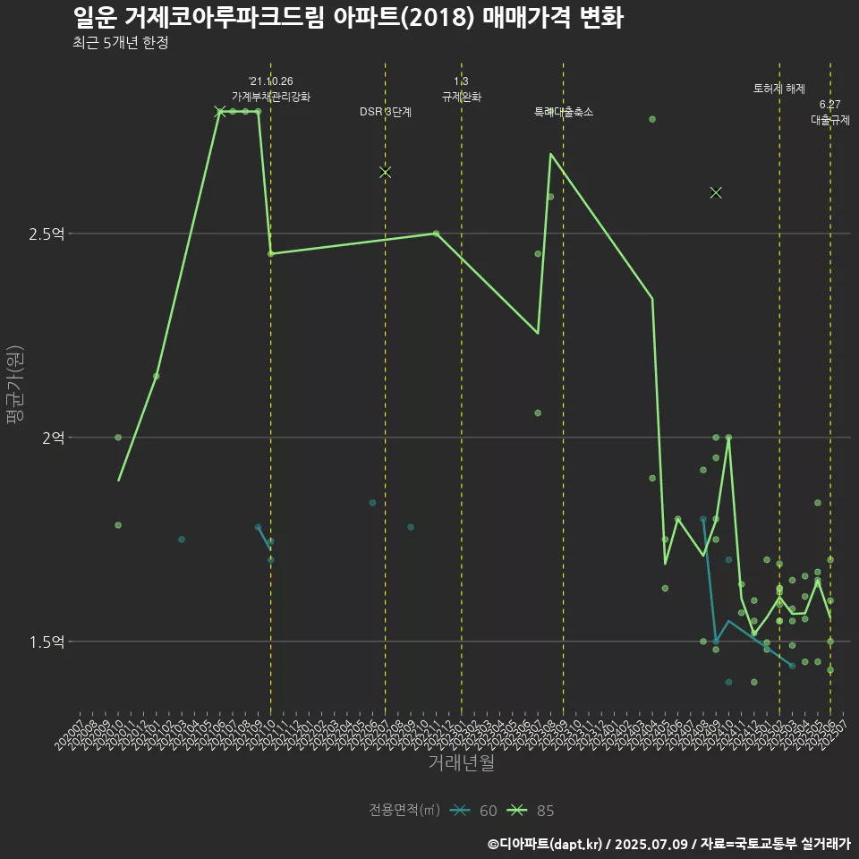 일운 거제코아루파크드림 아파트(2018) 매매가격 변화