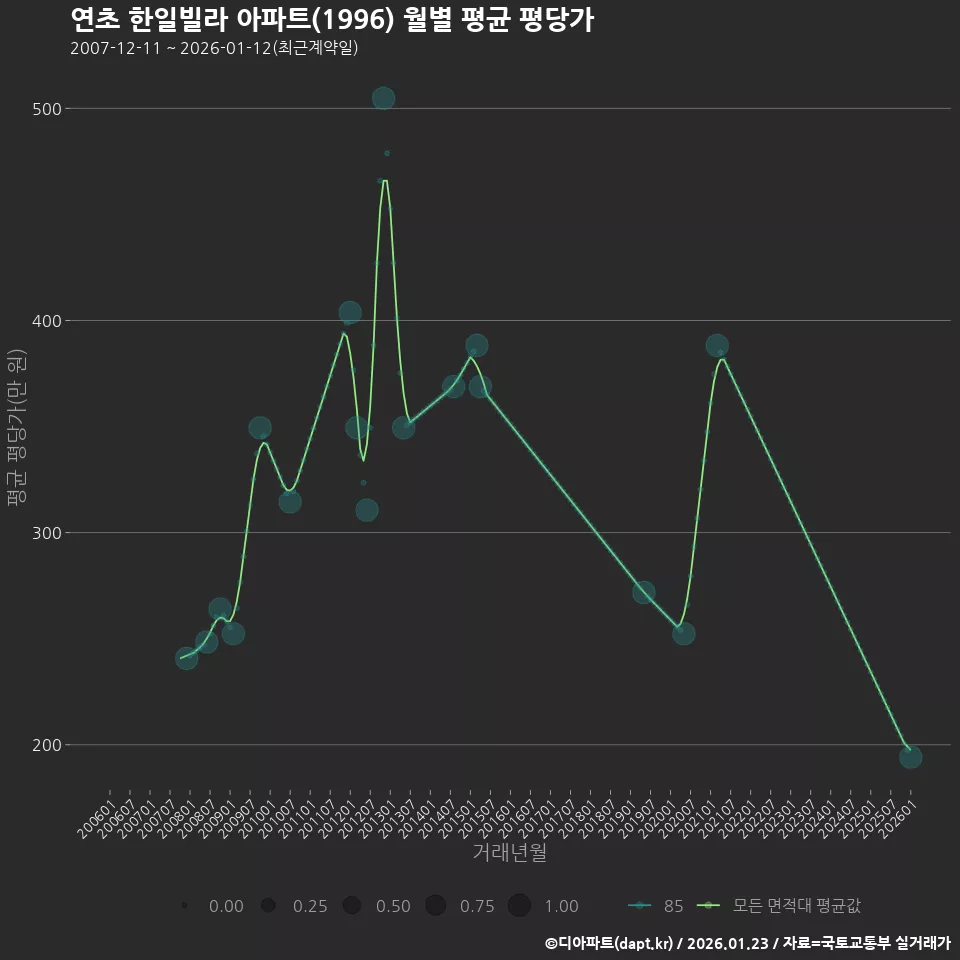 연초 한일빌라 아파트(1996) 월별 평균 평당가