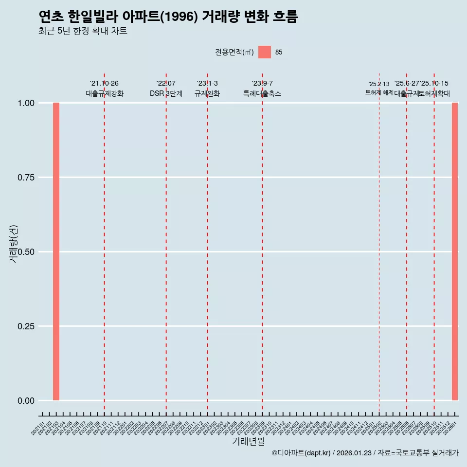 연초 한일빌라 아파트(1996) 거래량 변화 흐름