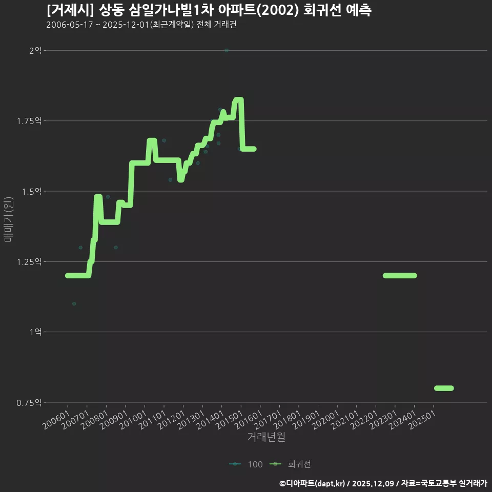 [거제시] 상동 삼일가나빌1차 아파트(2002) 회귀선 예측
