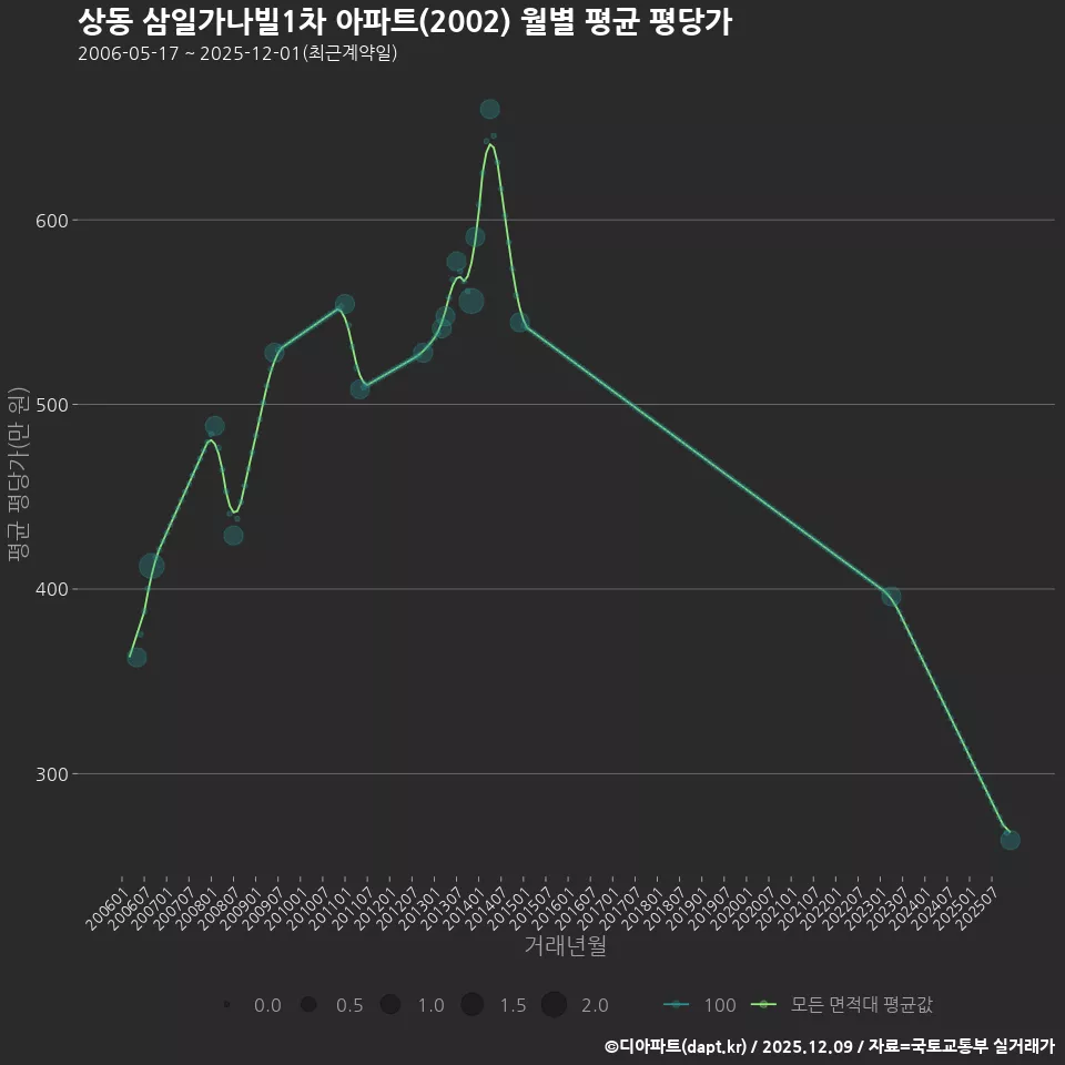 상동 삼일가나빌1차 아파트(2002) 월별 평균 평당가