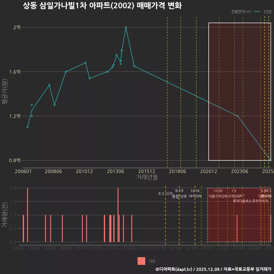 상동 삼일가나빌1차 아파트(2002) 매매가격 변화