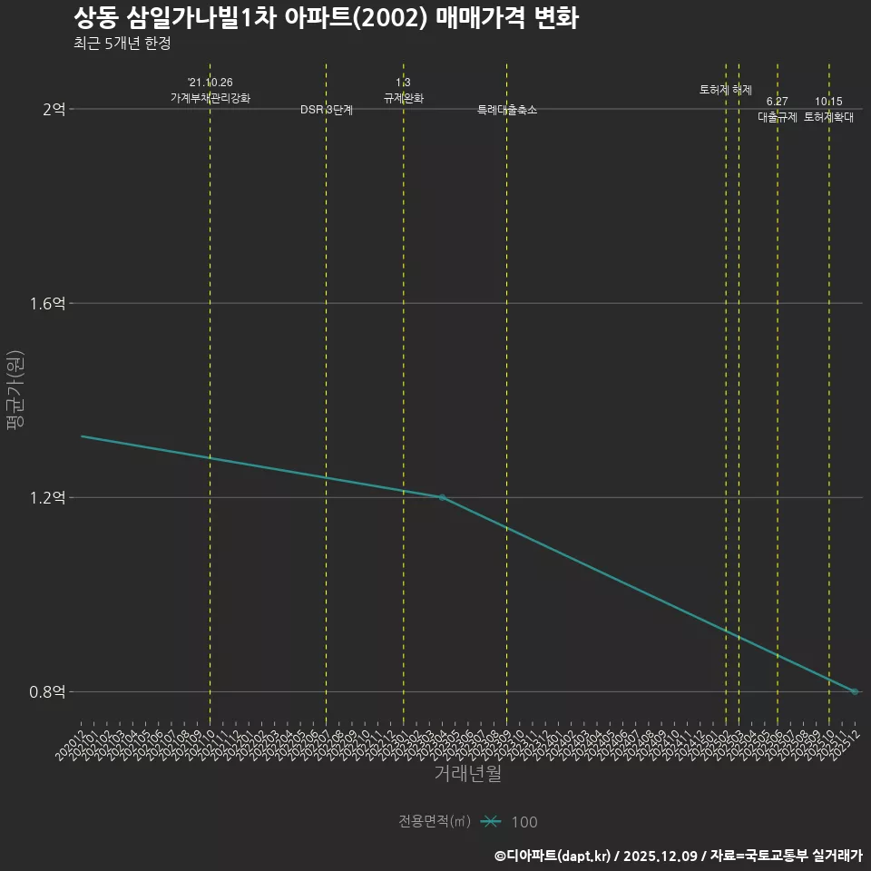 상동 삼일가나빌1차 아파트(2002) 매매가격 변화