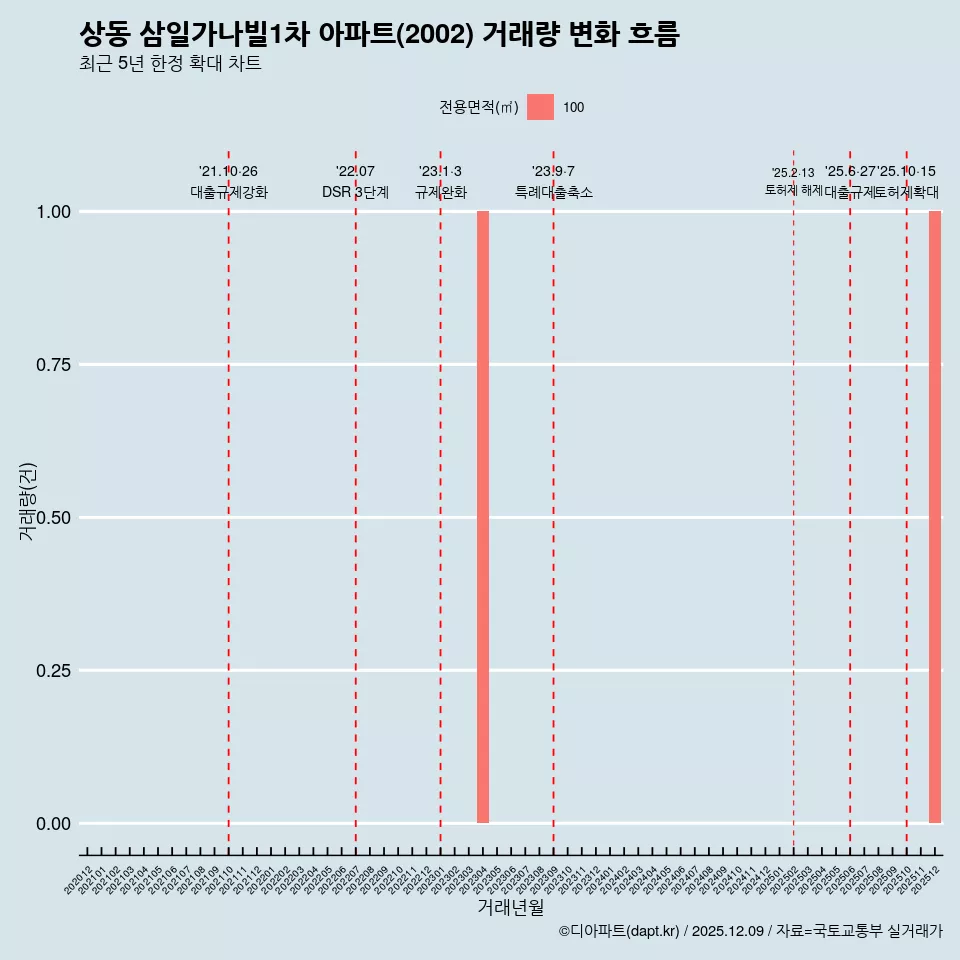 상동 삼일가나빌1차 아파트(2002) 거래량 변화 흐름