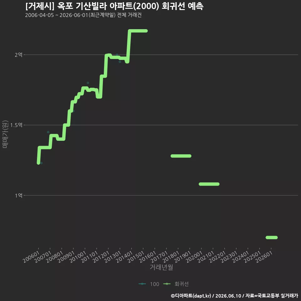 [거제시] 옥포 기산빌라 아파트(2000) 회귀선 예측