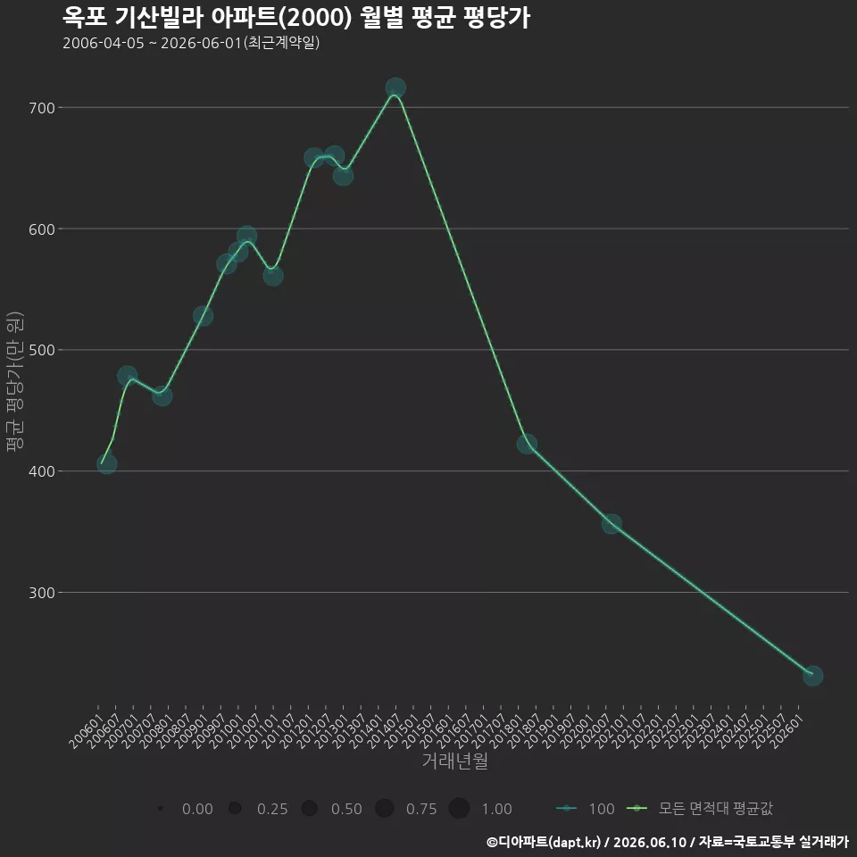 옥포 기산빌라 아파트(2000) 월별 평균 평당가