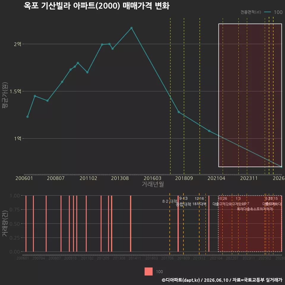 옥포 기산빌라 아파트(2000) 매매가격 변화