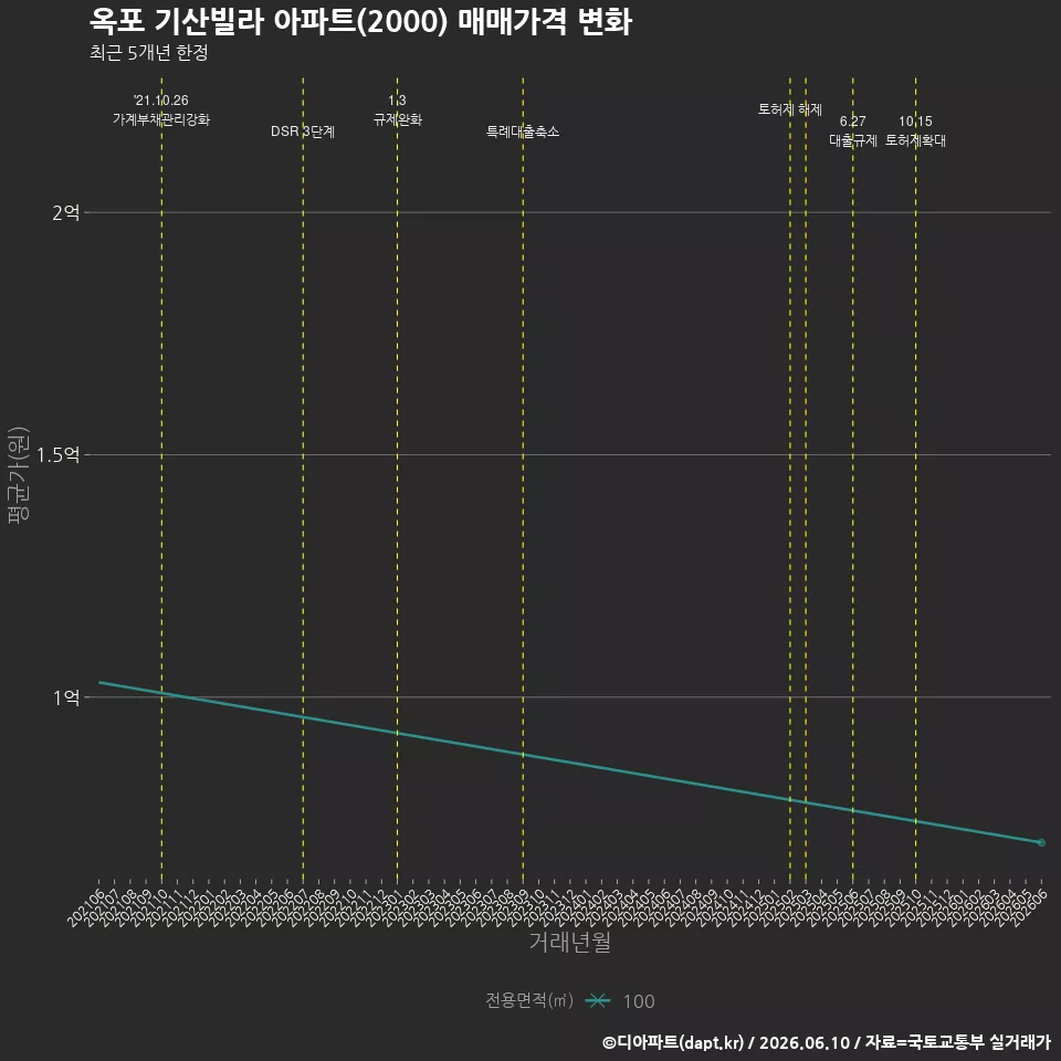 옥포 기산빌라 아파트(2000) 매매가격 변화